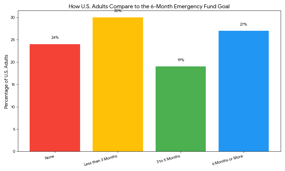 us-emergency-fund-coverage-bar-chart-dave-ramsey