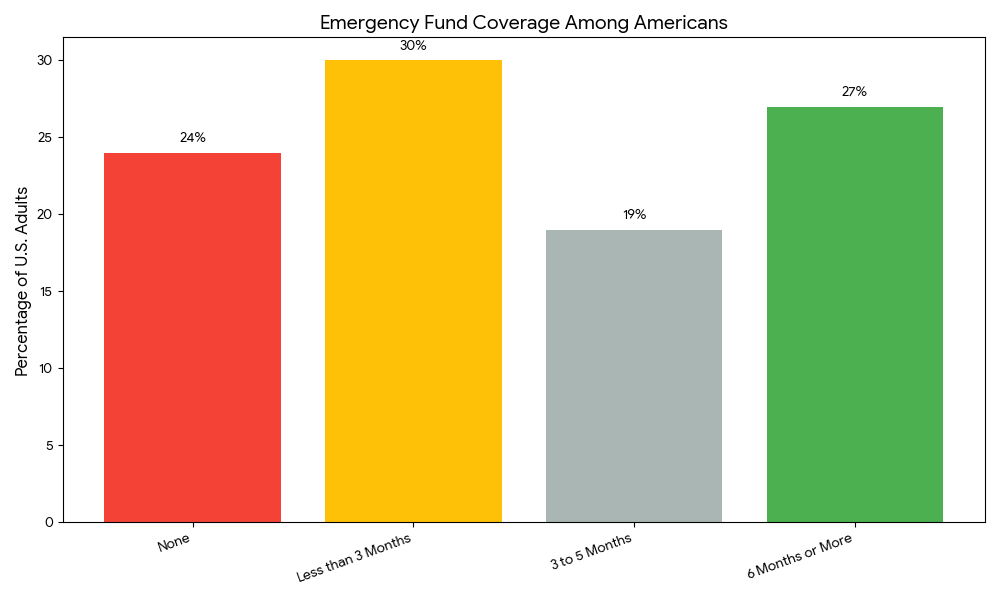 emergency-fund-coverage-among-americans